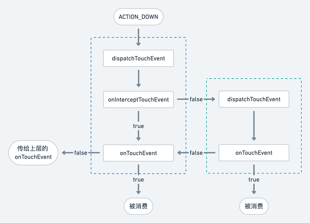篮框为 ViewGroup，绿框为子 View