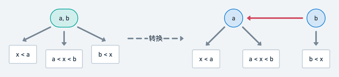 将两个 2- 结点之间的链接标记为红色